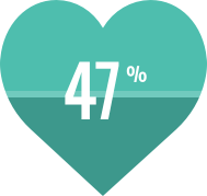 47% Heart